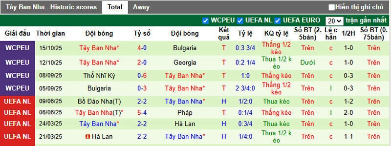 Mạch bất bại cùng khả năng ghi bàn ấn tượng của Tây Ban Nha