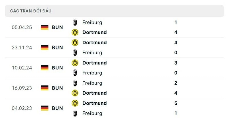 Freiburg vs Dortmund luôn là những "cơn mưa bàn thắng"