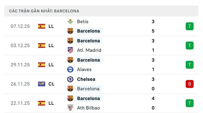 Phong độ Barcelona