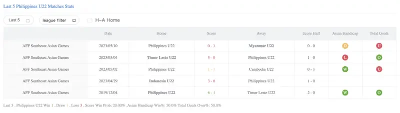 Phong độ gần đây của U22 Philippines