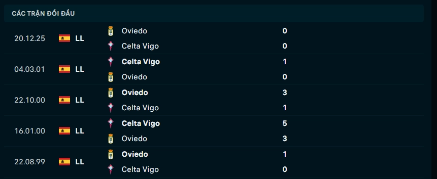 Thành tích đối đầu Celta Vigo vs Real Oviedo